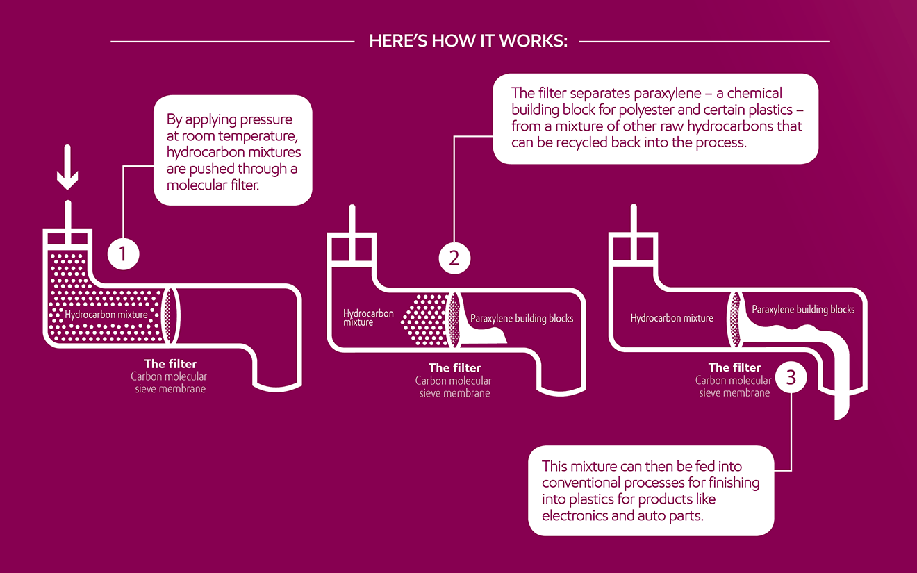 Chemicals process breakthrough infographic